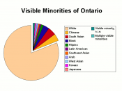 Visible Minorities of Ontario