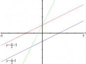 Three geometric linear functions — the red and blue ones have the same slope (m), while the red and green ones have the same y-intercept (b).