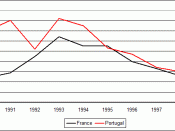English: Budget deficit in France and Portugal in the 1990's. Data: FMI