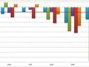 English: Budget deficit of the PIIGS countries for the years 2005-10 Italiano: Deficit pubblico dei Paesi PIIGS per gli anni 2005-10