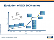 English: Illustrative diagram of history of development of ISO 9000 series of standards