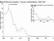 Rubella fell sharply when universal immunization was introduced. CDC