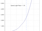 Graph of power versus speed for a displacement hull, with a mark at a speed length ratio of 1.34
