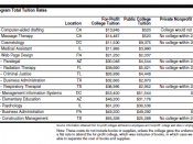 English: Table 3 from the August 4, 2010 GAO report. Randomly sampled For-Profit college tuition compared to Public and Private counterparts for similar degrees.