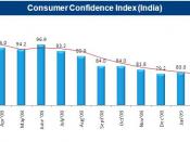A graph showing the Consumer Confidence Index in India.