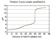 English: A version of :Image:Oxalic acid-NaOH titration.png with some grid lines on the graph. Titration of 01 M oxalic acid with 1.0 M NaOH. Laboratory data collected by User:Atropos235. Data plot modified by User:JWSchmidt.