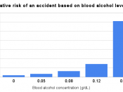 English: Relative risk of an accident based on blood alcohol levels.
