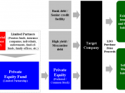 Diagram of leveraged buyout transaction structure for Private equity, Leveraged buyout