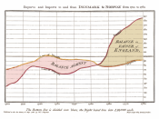 English: William Playfair's Time Series of Exports and Imports of Denmark and Norway