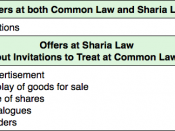 English: Table contrasting offers at sharia law and invitations to treat at common law