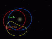 Cruithne appears to make a bean-shaped orbit from the perspective of Earth.