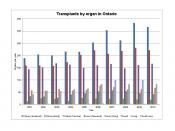 English: Chart of Ontario Transplant By Organ