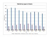 English: Chart of waiting lists for organ transplants in Ontario