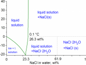 English: water-NaCl phase diagram. Lide, CRC Handbook of Chemistry and Physics, 86 ed (2005-2006), CRC pages 8-71, 8-116