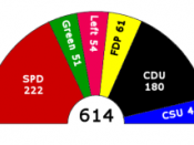 Seats won by each party in the 2005 German federal election, an example of a proportional voting system.