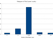 English: Histogram of countries by weeks paid maternity leave provided by law