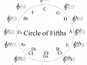 English: Music theory circle of fifths diagram