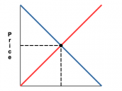 English: A supply and demand curve. The point at which the red and blue lines cross is the equilibrium price.