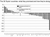 Progress towards the meeting of the Kyoto targets, as of 2005. dated info For more up to date information, see Kyoto Protocol and government action.