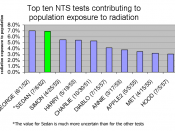 English: Graph showing the ten US nuclear tests that exposed the most US residents to radioactive fallout.