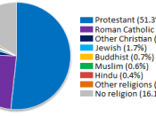 English: Pie chart of the religious groups in the United States