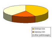 Distribution of ancestral lines of the Kim surname. (1988)