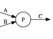 A Kahn process network of three processes without feedback communication. Edges A, B and C are communication channels. One of the processes is named process P.
