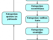 English: Category Management Process in Latvian