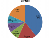 English: Mobile phone manufacturers market share in Q3-2008 (source: By the Numbers: Top Five Mobile Phone Vendors in the Third Quarter of 2008)