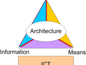 ICT Triangle