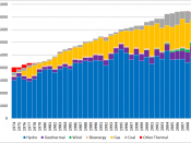 English: Electricity generation (GWh) in New Zealand 1974 to 2010 by fuel type. The 2010 figures are still provisional. Data from New Zealand Energy Data File (1974-2009) and New Zealand Energy Quarterly (2010), both published by the Ministry of Economic 