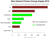 English: New Zealand Primary Energy Supply in 2008 in Gross Petajoules. Source: Ministry of Economic Development. New Zealand Energy Data File 2009, 2009-07-02, retrieved 2009-12-03, Ministry of Economic Development, Wellington, New Zealand.