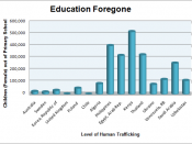 English: A chart showing positive correlation between level of human trafficking in countries and number of female children out of primary school.