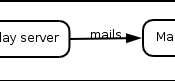 SMTP Mail-Sink Diagram