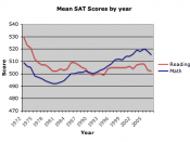 Mean SAT Score for reading and math tests, by year
