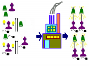 English: An illustration of factory processing: in this case, a factory to assemble lamps. Inputs (left) are assembled into finished lamps (right).