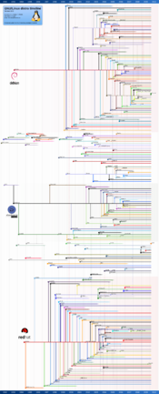 English: This is a dendrogram of GNU/Linux distributions, placed on a timeline. Polski: Wykres, przedstawiający drzewo genealogiczne dystrybucji GNU/Linux na osi czasu.
