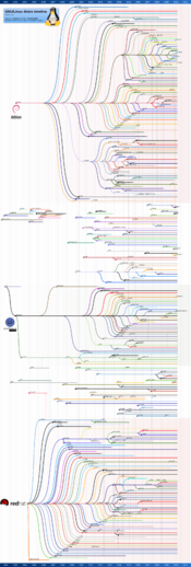 Timeline of Linux distributions