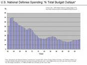 U.S. Defense Spending as a % of Total Outlays