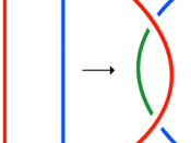 English: This is an example of how the 3-colorability of a knot is invariant under the Reidemeister II move in Knot Theory.