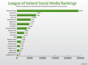 League Of Ireland Social Media Table