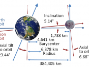 English: NASA photos of Earth and Moon labeled with some data on orbits and tilts