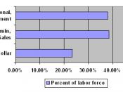 The percent of the labor force in the Professional/Managerial and relating occupations, white collar occupations and blue collar occupations.