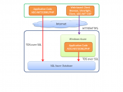 English: SQL Server Azure Client Access Architecture