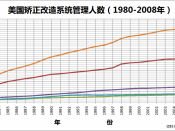English: A graph that shows the Correctional populations in the United States from 1980 to 2008. It shows probation, jail, prison, and parole correlations. Traditional Chinese version