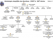 Français : Tableau généalogique simplifié de la dynastie des Bourbons de France