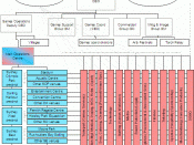 SOCOG organisational structure circa 1999 – functional divisions and precinct/venue streams are organised in a matrix structure linked to the Main Operations Centre (MOC). Some functions such as Project Management (in the Games Coordination group) continu