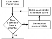 Flowchart for counting IRV votes