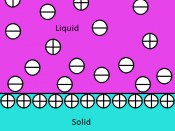 English: Multiple layers of positive charge accumulate near a negatively charged surface to form a double layer.