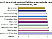 English: Absence rates and industry, 2005